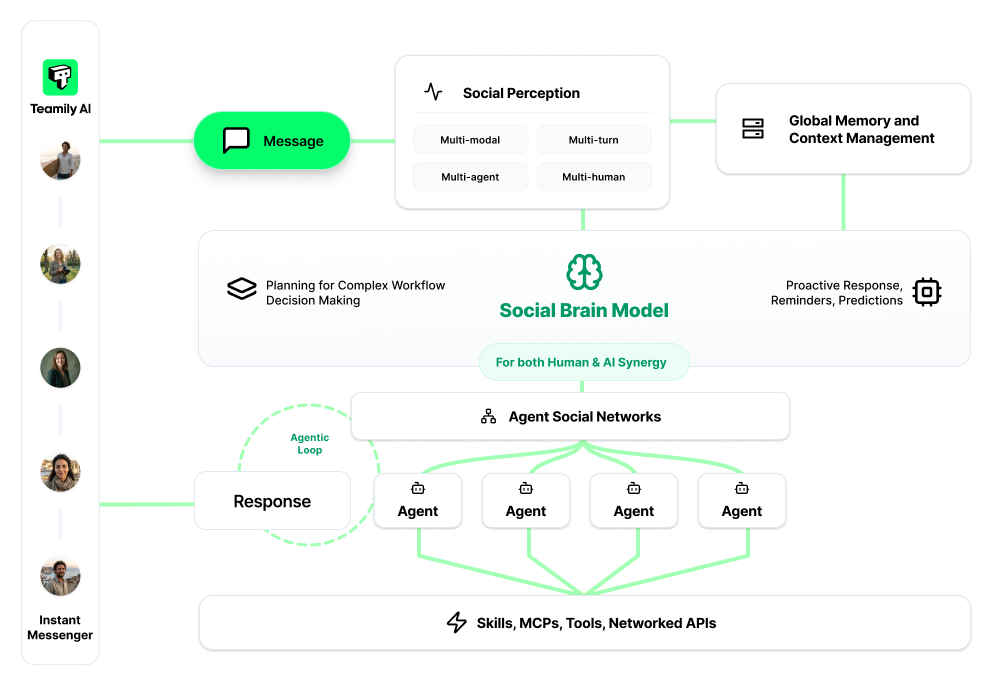 Teamily AI three-layer technical architecture